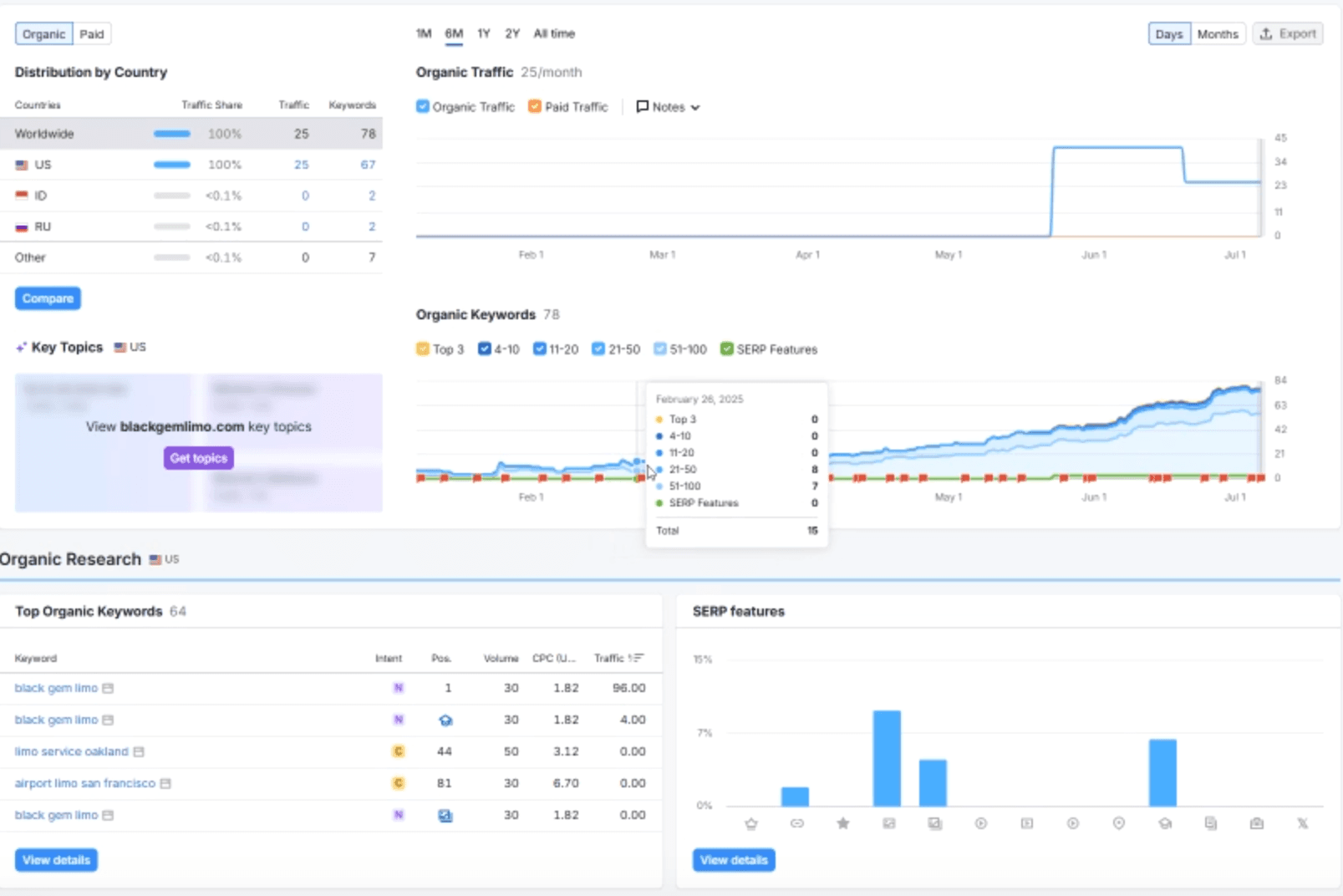 Keyword Growth over time SEO Case Study