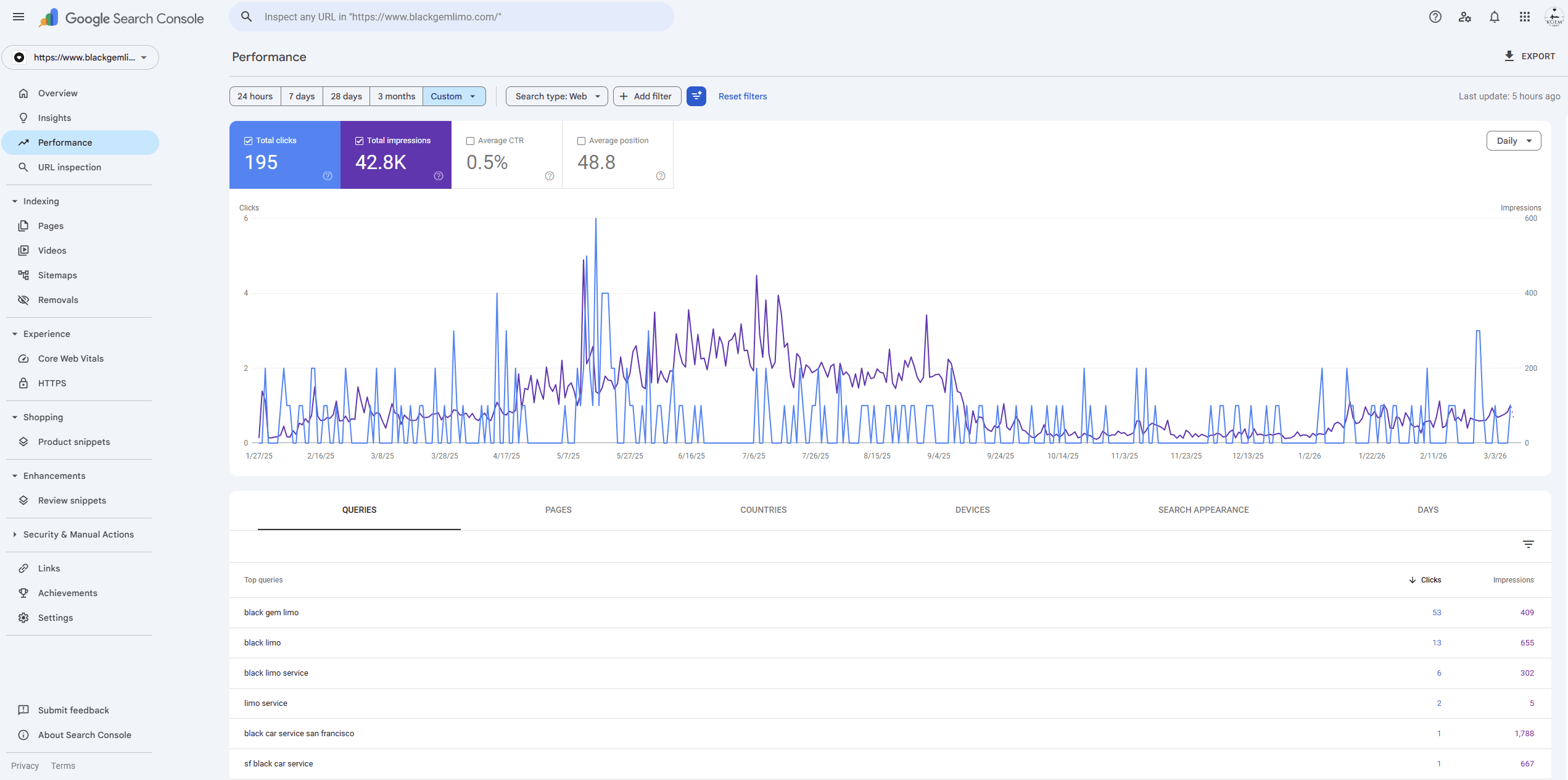 SEO Start and Stop Data