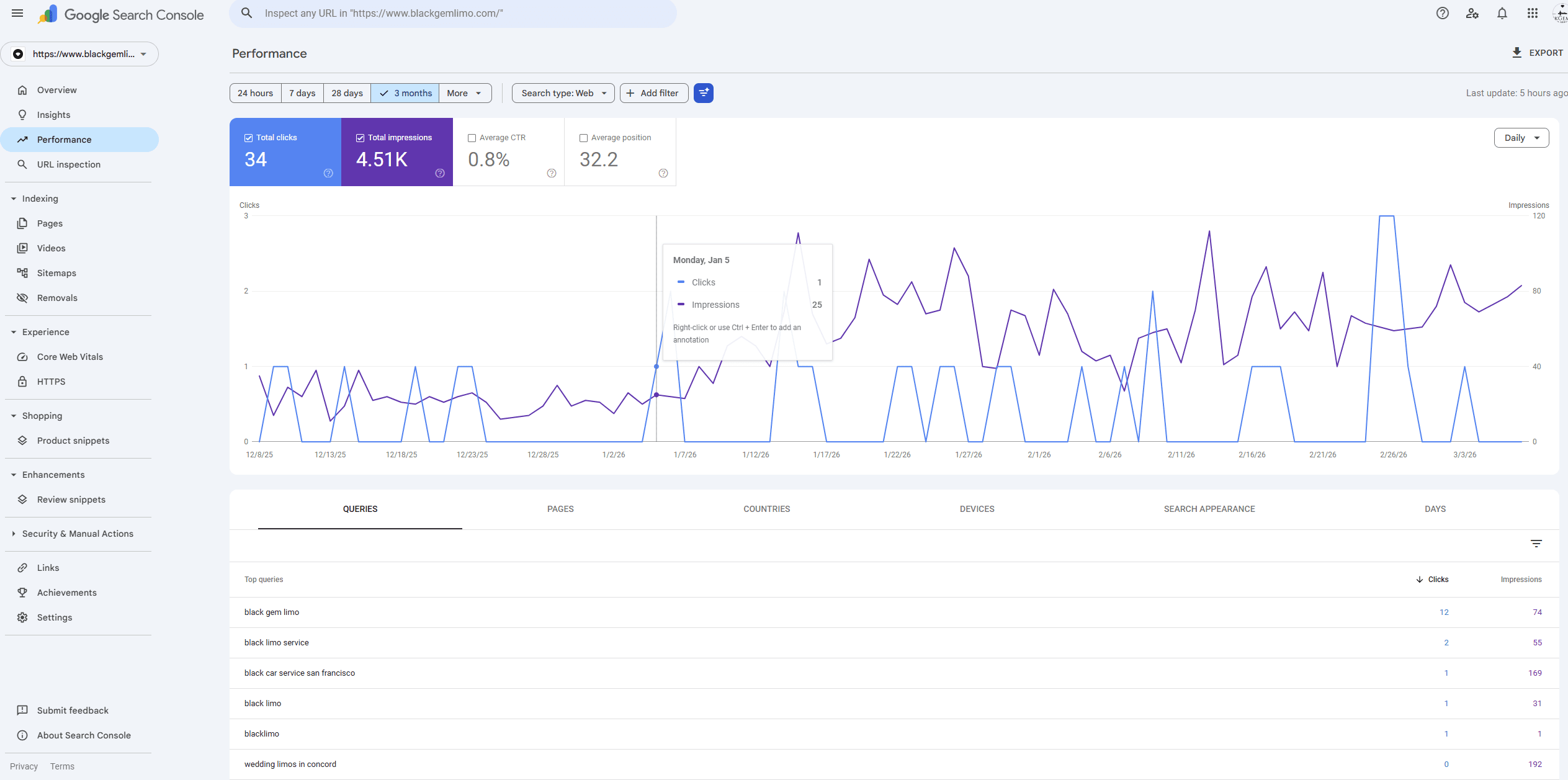 Last 3 Month Results