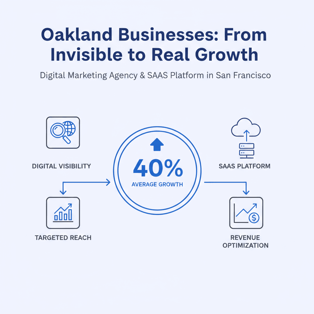 Oakland Businesses: From Invisible to Real Growth infographic