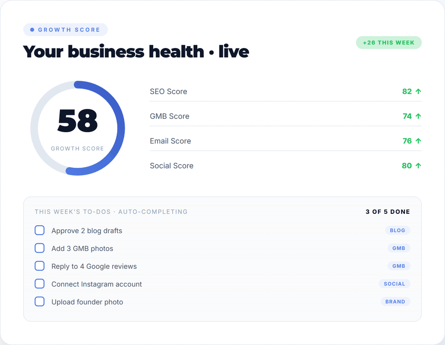 Animated growth score dashboard widget