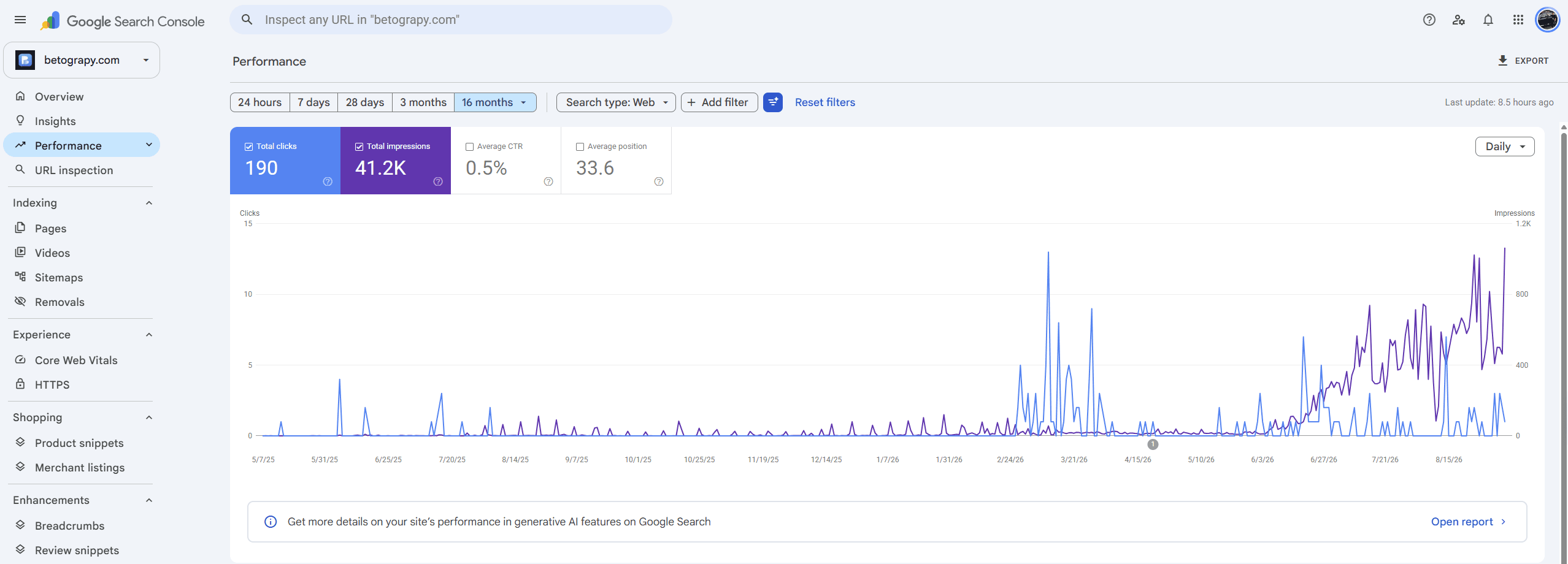 Google Search Console performance for betograpy.com over 16 months: 190 total clicks, 41.2 thousand total impressions, 0.5 percent click through rate, average position 33.6, with the impressions line climbing steeply from mid-2026